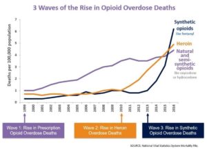 3 Waves Of The Rise In Opioid Overdose Deaths